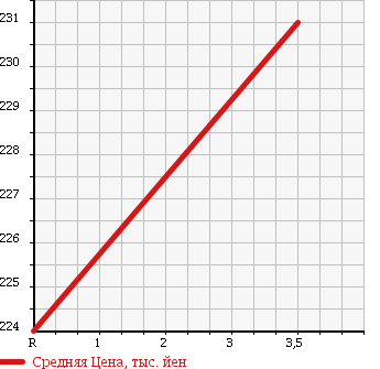 Аукционная статистика: График изменения цены DAIHATSU Дайхатсу  HIJET CARGO Хайджет Карго  2014 660 S321V DELUXE HR в зависимости от аукционных оценок