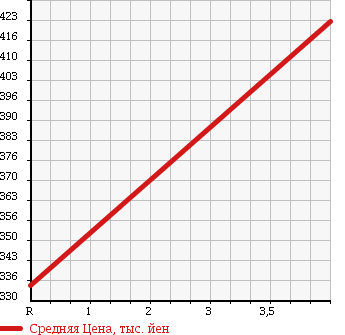 Аукционная статистика: График изменения цены DAIHATSU Дайхатсу  HIJET CARGO Хайджет Карго  2012 660 S321V DELUXE KEYLESS PW в зависимости от аукционных оценок