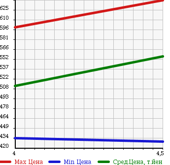 Аукционная статистика: График изменения цены DAIHATSU Дайхатсу  HIJET CARGO Хайджет Карго  2014 660 S321V DELUXE KEYLESS PW в зависимости от аукционных оценок