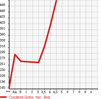 Аукционная статистика: График изменения цены DAIHATSU Дайхатсу  HIJET CARGO Хайджет Карго  2014 660 S321V DX в зависимости от аукционных оценок