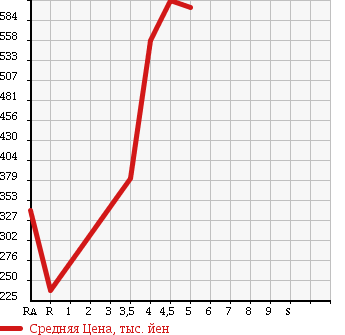 Аукционная статистика: График изменения цены DAIHATSU Дайхатсу  HIJET CARGO Хайджет Карго  2015 660 S321V DX в зависимости от аукционных оценок