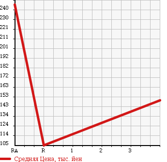 Аукционная статистика: График изменения цены DAIHATSU Дайхатсу  HIJET CARGO Хайджет Карго  2008 660 S321V DX HIGH ROOF в зависимости от аукционных оценок