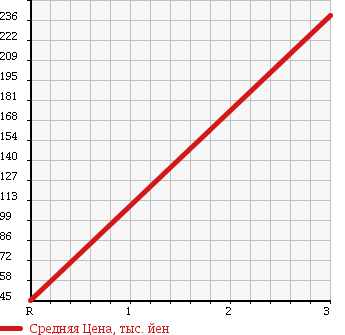 Аукционная статистика: График изменения цены DAIHATSU Дайхатсу  HIJET CARGO Хайджет Карго  2011 660 S321V DX HIGH ROOF в зависимости от аукционных оценок