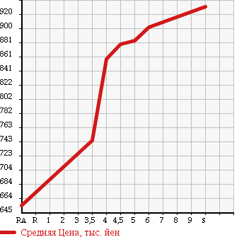Аукционная статистика: График изменения цены DAIHATSU Дайхатсу  HIJET CARGO Хайджет Карго  2017 660 S321V DX SA3 в зависимости от аукционных оценок