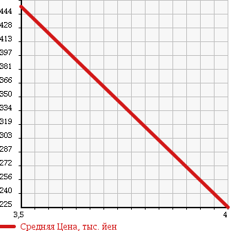 Аукционная статистика: График изменения цены DAIHATSU Дайхатсу  HIJET CARGO Хайджет Карго  2012 660 S321V H CRUISE в зависимости от аукционных оценок
