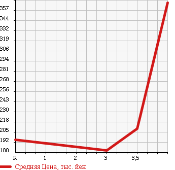 Аукционная статистика: График изменения цены DAIHATSU Дайхатсу  HIJET CARGO Хайджет Карго  2009 660 S321V H DELUXE в зависимости от аукционных оценок