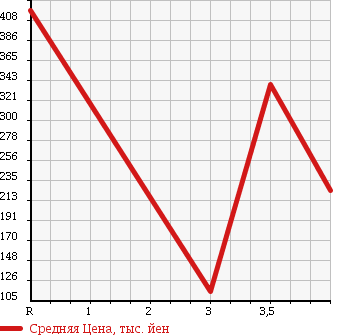 Аукционная статистика: График изменения цены DAIHATSU Дайхатсу  HIJET CARGO Хайджет Карго  2010 660 S321V H DELUXE в зависимости от аукционных оценок