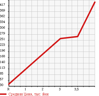 Аукционная статистика: График изменения цены DAIHATSU Дайхатсу  HIJET CARGO Хайджет Карго  2012 660 S321V H DELUXE в зависимости от аукционных оценок
