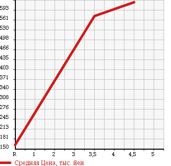 Аукционная статистика: График изменения цены DAIHATSU Дайхатсу  HIJET CARGO Хайджет Карго  2013 660 S321V H DELUXE в зависимости от аукционных оценок
