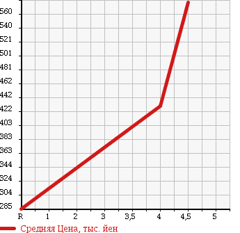 Аукционная статистика: График изменения цены DAIHATSU Дайхатсу  HIJET CARGO Хайджет Карго  2015 660 S321V H DELUXE в зависимости от аукционных оценок