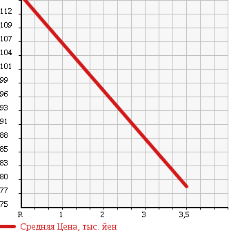Аукционная статистика: График изменения цены DAIHATSU Дайхатсу  HIJET CARGO Хайджет Карго  2010 660 S321V H SPECIAL в зависимости от аукционных оценок