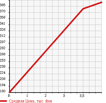Аукционная статистика: График изменения цены DAIHATSU Дайхатсу  HIJET CARGO Хайджет Карго  2012 660 S321V H SPECIAL в зависимости от аукционных оценок