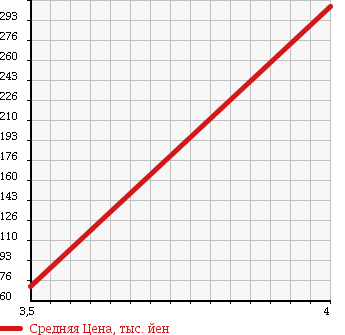 Аукционная статистика: График изменения цены DAIHATSU Дайхатсу  HIJET CARGO Хайджет Карго  2008 660 S321V HIGH ROOF SPECIAL в зависимости от аукционных оценок