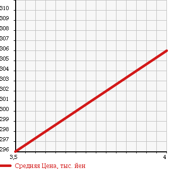 Аукционная статистика: График изменения цены DAIHATSU Дайхатсу  HIJET CARGO Хайджет Карго  2013 660 S321V HOWE JIN USE в зависимости от аукционных оценок