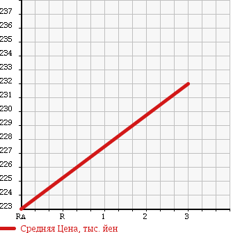 Аукционная статистика: График изменения цены DAIHATSU Дайхатсу  HIJET CARGO Хайджет Карго  2014 660 S321V HOWE JIN USE ( BASE CARGO CNG в зависимости от аукционных оценок