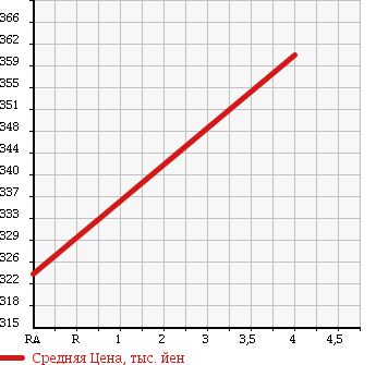 Аукционная статистика: График изменения цены DAIHATSU Дайхатсу  HIJET CARGO Хайджет Карго  2014 660 S321V HOWE JIN USE CARGO в зависимости от аукционных оценок