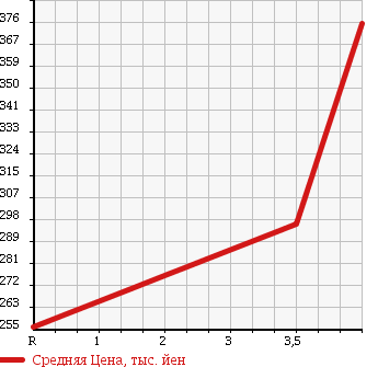 Аукционная статистика: График изменения цены DAIHATSU Дайхатсу  HIJET CARGO Хайджет Карго  2011 660 S321V JURIDICAL PERSON SPECIFICATION SPECIAL CLEAN в зависимости от аукционных оценок