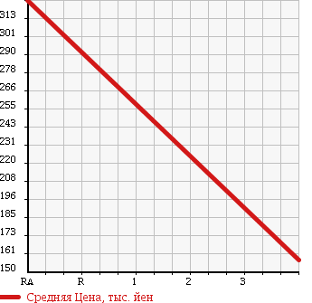 Аукционная статистика: График изменения цены DAIHATSU Дайхатсу  HIJET CARGO Хайджет Карго  2012 660 S321V SLOPER в зависимости от аукционных оценок