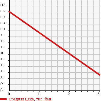 Аукционная статистика: График изменения цены DAIHATSU Дайхатсу  HIJET CARGO Хайджет Карго  2012 660 S321V SP в зависимости от аукционных оценок