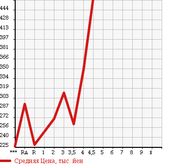Аукционная статистика: График изменения цены DAIHATSU Дайхатсу  HIJET CARGO Хайджет Карго  2013 660 S321V SPECIAL в зависимости от аукционных оценок