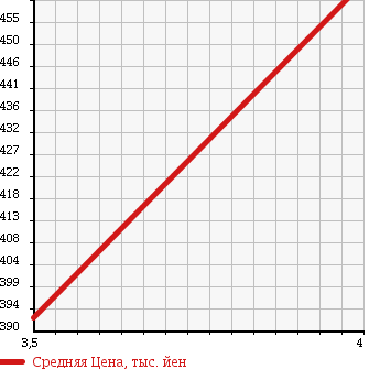 Аукционная статистика: График изменения цены DAIHATSU Дайхатсу  HIJET CARGO Хайджет Карго  2014 660 S321V SPECIAL ASH R в зависимости от аукционных оценок