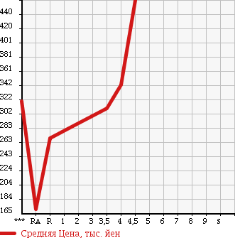 Аукционная статистика: График изменения цены DAIHATSU Дайхатсу  HIJET CARGO Хайджет Карго  2012 660 S321V SPECIAL CLEAN в зависимости от аукционных оценок