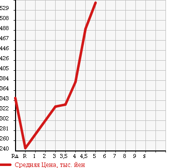 Аукционная статистика: График изменения цены DAIHATSU Дайхатсу  HIJET CARGO Хайджет Карго  2014 660 S321V SPECIAL CLEAN в зависимости от аукционных оценок