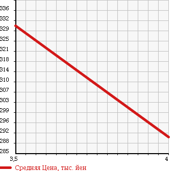 Аукционная статистика: График изменения цены DAIHATSU Дайхатсу  HIJET CARGO Хайджет Карго  2014 660 S321V SPECIAL CLEAN HOWE JIN USE в зависимости от аукционных оценок