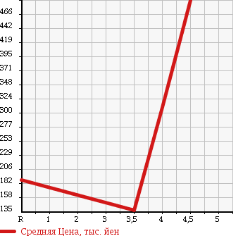 Аукционная статистика: График изменения цены DAIHATSU Дайхатсу  HIJET CARGO Хайджет Карго  2012 660 S321V SPECIAL HIGH ROOF в зависимости от аукционных оценок
