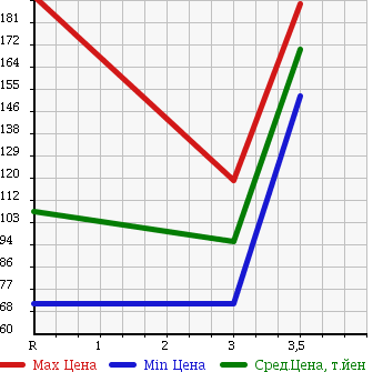 Аукционная статистика: График изменения цены DAIHATSU Дайхатсу  HIJET CARGO Хайджет Карго  2012 660 S321V SPECIAL HR в зависимости от аукционных оценок