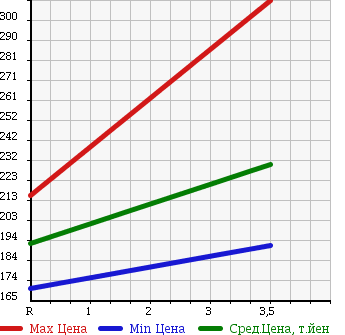 Аукционная статистика: График изменения цены DAIHATSU Дайхатсу  HIJET CARGO Хайджет Карго  2013 660 S321V SPECIAL HR в зависимости от аукционных оценок