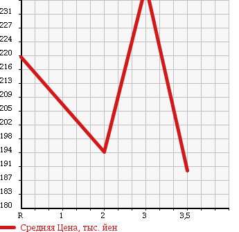 Аукционная статистика: График изменения цены DAIHATSU Дайхатсу  HIJET CARGO Хайджет Карго  2014 660 S321V SPECIAL HR в зависимости от аукционных оценок