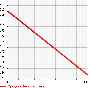 Аукционная статистика: График изменения цены DAIHATSU Дайхатсу  HIJET CARGO Хайджет Карго  2012 660 S321V WELL CAB в зависимости от аукционных оценок