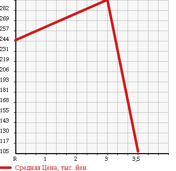 Аукционная статистика: График изменения цены DAIHATSU Дайхатсу  HIJET CARGO Хайджет Карго  2009 660 S321W DECK VAN в зависимости от аукционных оценок