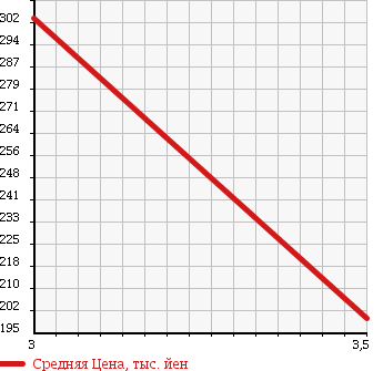 Аукционная статистика: График изменения цены DAIHATSU Дайхатсу  HIJET CARGO Хайджет Карго  2012 660 S321W DECK VAN в зависимости от аукционных оценок