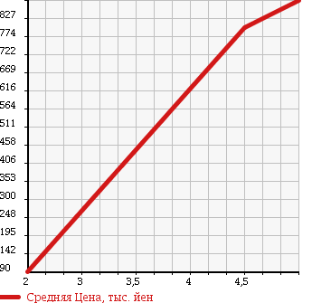 Аукционная статистика: График изменения цены DAIHATSU Дайхатсу  HIJET CARGO Хайджет Карго  2016 660 S321W DECK VAN в зависимости от аукционных оценок
