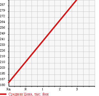 Аукционная статистика: График изменения цены DAIHATSU Дайхатсу  HIJET CARGO Хайджет Карго  2009 660 S321W DECK VAN G в зависимости от аукционных оценок