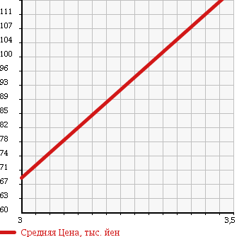 Аукционная статистика: График изменения цены DAIHATSU Дайхатсу  HIJET CARGO Хайджет Карго  2007 660 S330V в зависимости от аукционных оценок