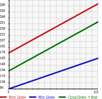 Аукционная статистика: График изменения цены DAIHATSU Дайхатсу  HIJET CARGO Хайджет Карго  2006 660 S330V 4WD CRUISE HIGH ROOF в зависимости от аукционных оценок