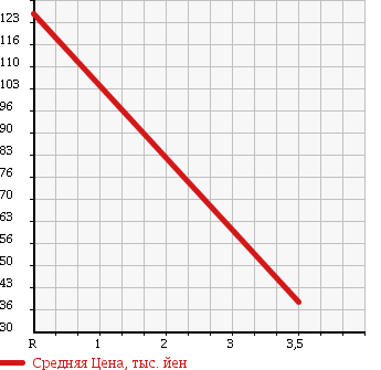 Аукционная статистика: График изменения цены DAIHATSU Дайхатсу  HIJET CARGO Хайджет Карго  2006 660 S330V 4WD CRUISE TURBO в зависимости от аукционных оценок