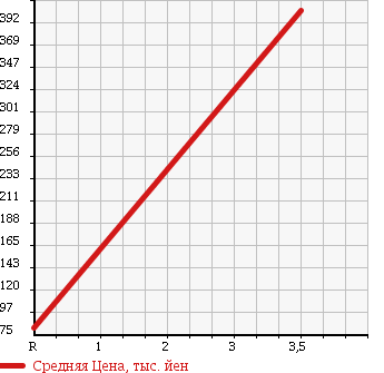 Аукционная статистика: График изменения цены DAIHATSU Дайхатсу  HIJET CARGO Хайджет Карго  2006 660 S330V 4WD DX в зависимости от аукционных оценок