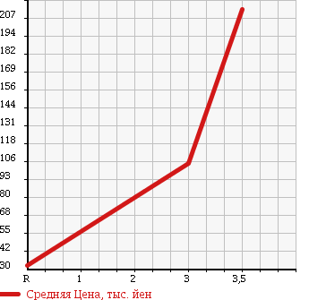 Аукционная статистика: График изменения цены DAIHATSU Дайхатсу  HIJET CARGO Хайджет Карго  2006 660 S330V 4WD SPECIAL в зависимости от аукционных оценок