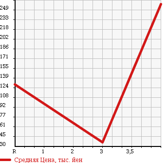 Аукционная статистика: График изменения цены DAIHATSU Дайхатсу  HIJET CARGO Хайджет Карго  2006 660 S330V CRUISE в зависимости от аукционных оценок