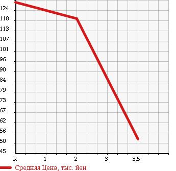 Аукционная статистика: График изменения цены DAIHATSU Дайхатсу  HIJET CARGO Хайджет Карго  2006 660 S330V CRUISE TURBO в зависимости от аукционных оценок