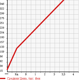 Аукционная статистика: График изменения цены DAIHATSU Дайхатсу  HIJET CARGO Хайджет Карго  2006 660 S330V DELUXE 4WD в зависимости от аукционных оценок