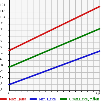 Аукционная статистика: График изменения цены DAIHATSU Дайхатсу  HIJET CARGO Хайджет Карго  2006 660 S330V SPECIAL в зависимости от аукционных оценок