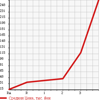 Аукционная статистика: График изменения цены DAIHATSU Дайхатсу  HIJET CARGO Хайджет Карго  2006 660 S330V SPECIAL 4WD в зависимости от аукционных оценок