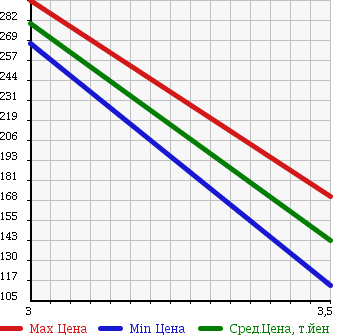 Аукционная статистика: График изменения цены DAIHATSU Дайхатсу  HIJET CARGO Хайджет Карго  2006 660 S330W DECK VAN G в зависимости от аукционных оценок