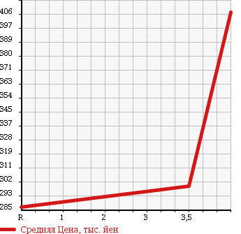 Аукционная статистика: График изменения цены DAIHATSU Дайхатсу  HIJET CARGO Хайджет Карго  2014 660 S331V в зависимости от аукционных оценок