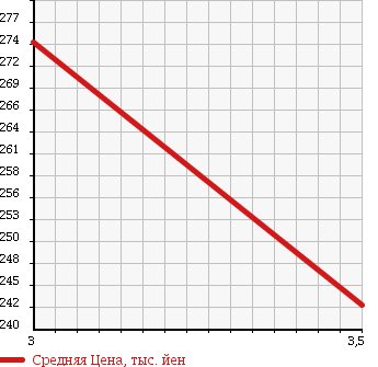 Аукционная статистика: График изменения цены DAIHATSU Дайхатсу  HIJET CARGO Хайджет Карго  2015 660 S331V в зависимости от аукционных оценок